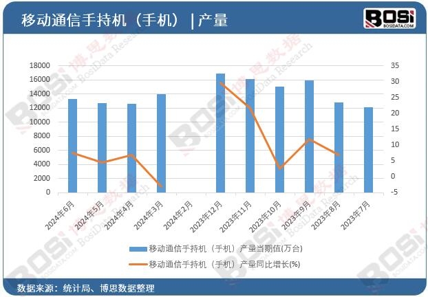 移動通信手持機(手機)產量