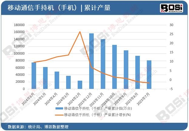 移動通信手持機(手機)產量累計