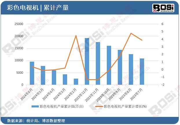 彩色電視機產(chǎn)量累計