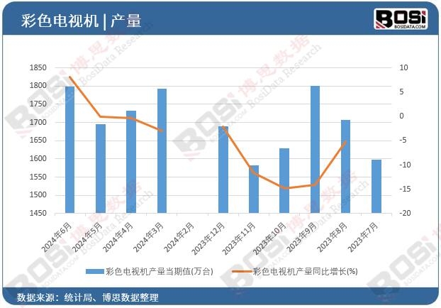 彩色電視機產(chǎn)量