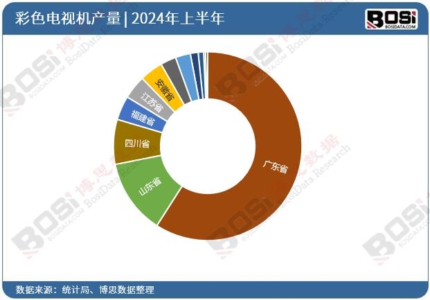 全國各省市彩色電視機投資數(shù)據(jù)統(tǒng)計