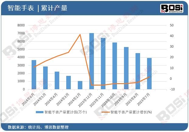 智能手表產量累計