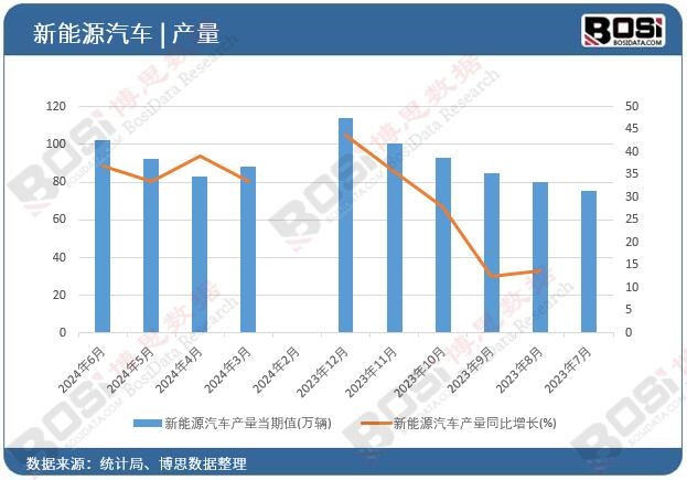 新能源汽車產量