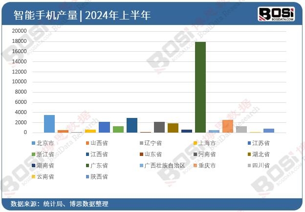 全國各省市智能手機投資數(shù)據(jù)統(tǒng)計