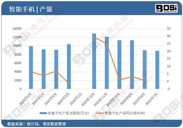 智能手機產(chǎn)量