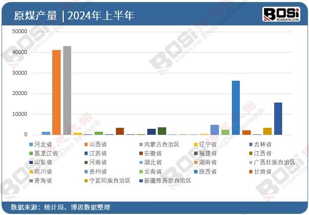 全國各省市原煤投資數據統計