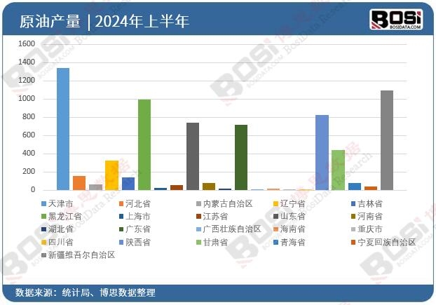 全國(guó)各省市原油投資數(shù)據(jù)統(tǒng)計(jì)