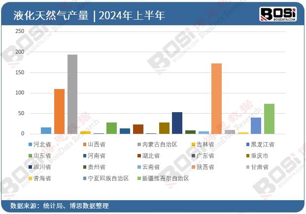 全國各省市液化天然氣投資數據統計
