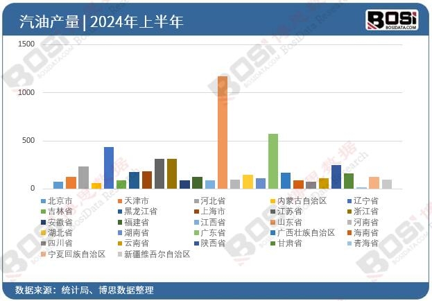 全國(guó)各省市汽油投資數(shù)據(jù)統(tǒng)計(jì)