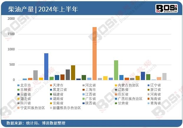 全國各省市柴油投資數據統計