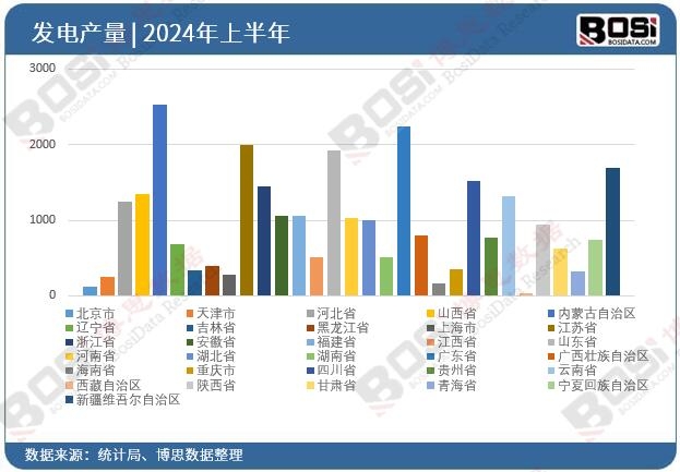 全國各省市發電投資數據統計