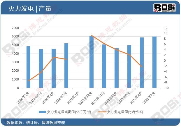 火力發(fā)電量
