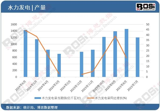 水力發(fā)電量