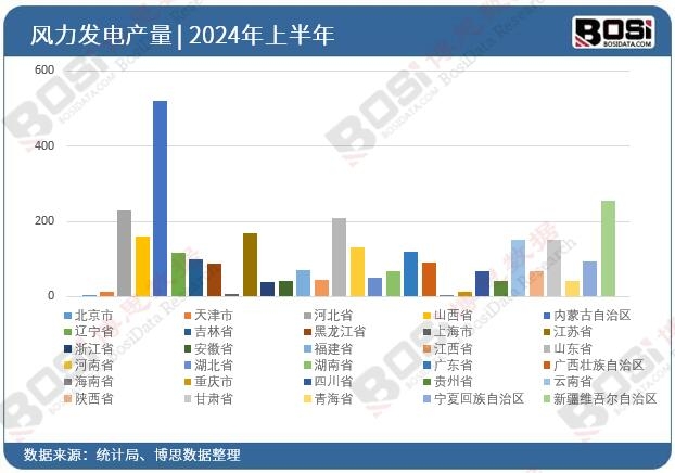 全國各省市風力發電投資數據統計