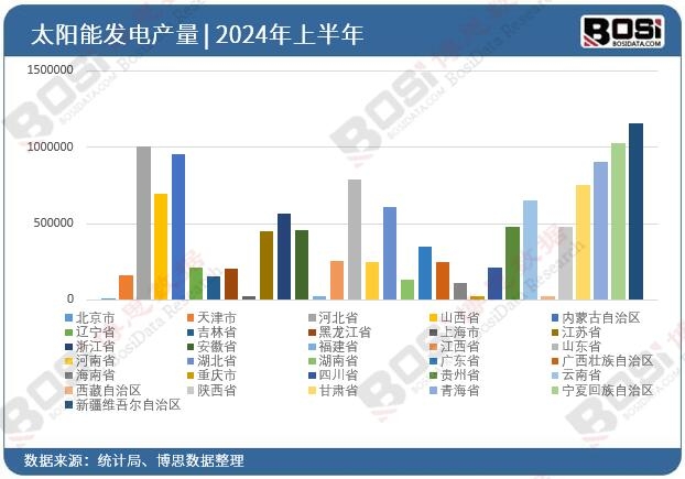 全國各省市太陽能發(fā)電投資數(shù)據(jù)統(tǒng)計