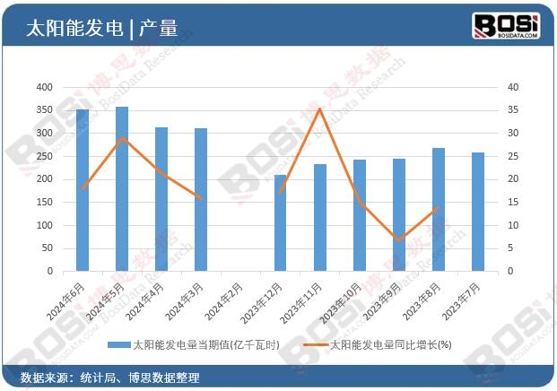 太陽能發(fā)電量