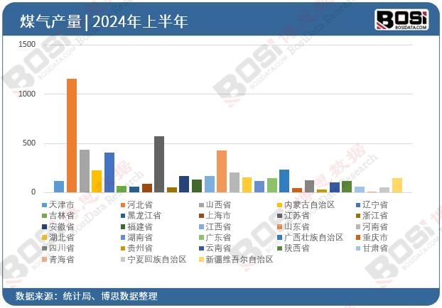 全國各省市煤氣投資數據統計