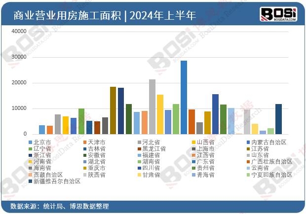 全國各省市房地產商業營業用房投資數據統計