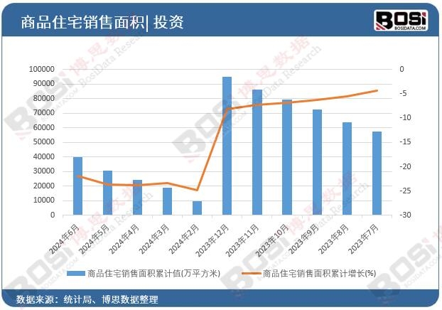 商品住宅銷售面積
