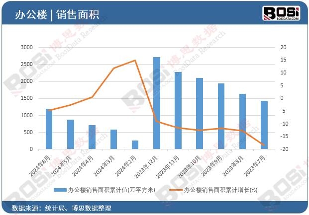 辦公樓銷售面積