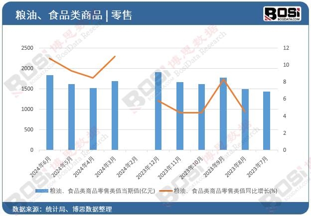 糧油、食品類商品零售