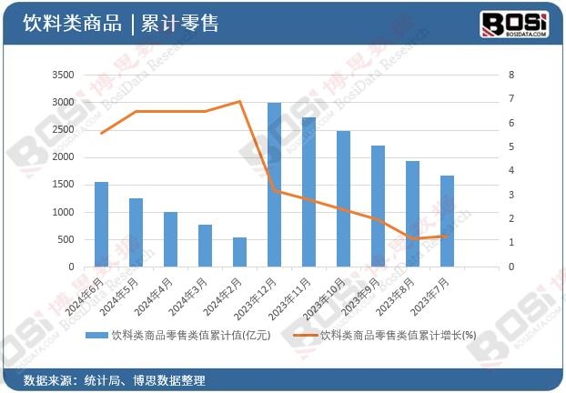 飲料類商品零售類值累計