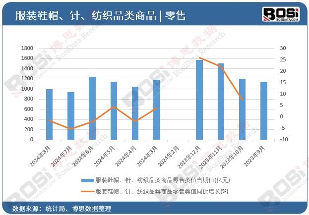 服裝鞋帽、針、紡織品類商品零售