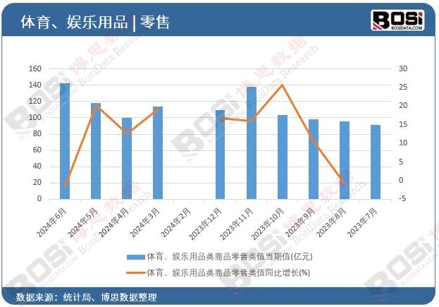 體育、娛樂用品類商品零售