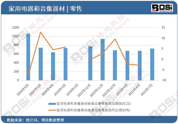 家用電器和音像器材類商品零售