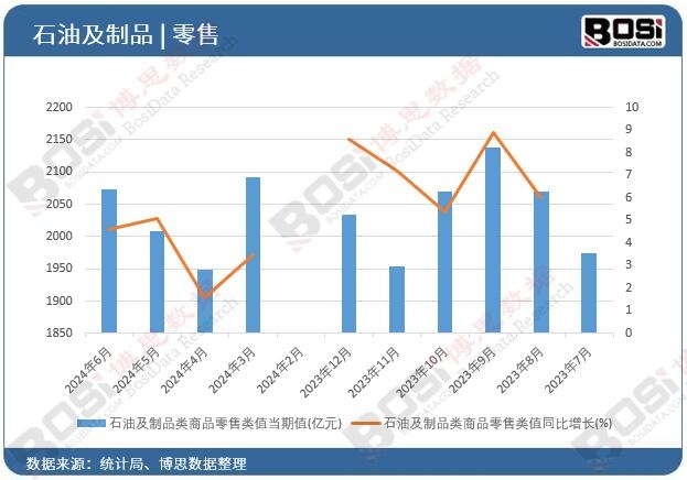 石油及制品類商品零售