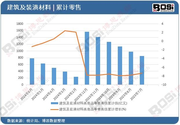 建筑及裝潢材料類商品零售類值累計