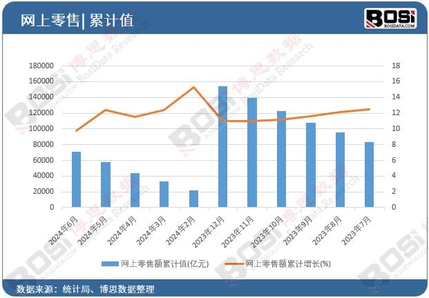 網(wǎng)上零售額累計