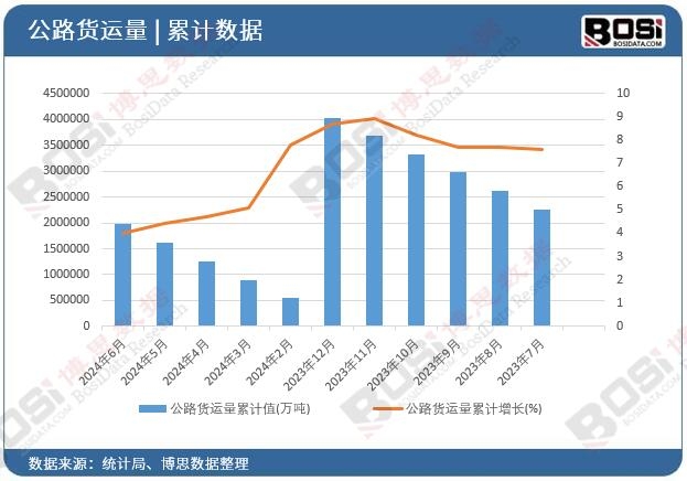 公路貨運量累計