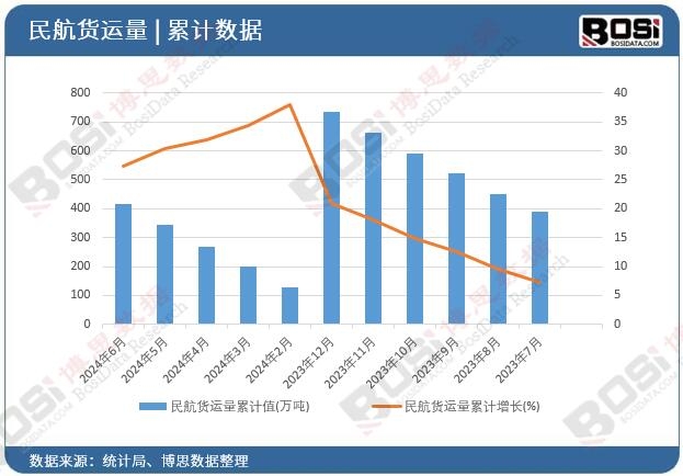 民航貨運量累計