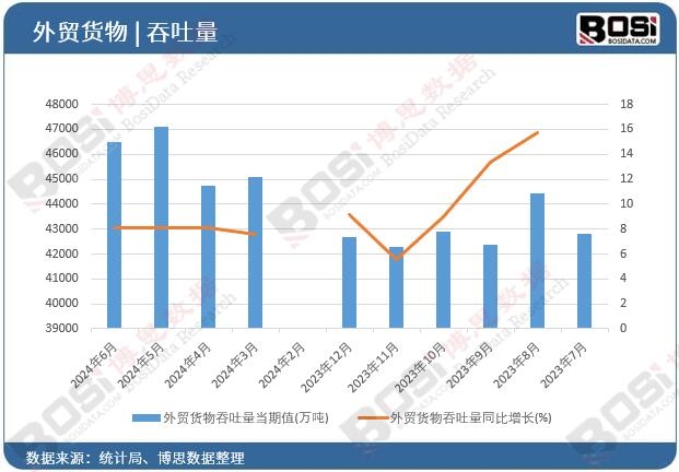 外貿貨物吞吐量