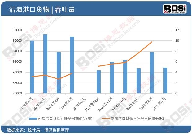 沿海港口貨物吞吐量