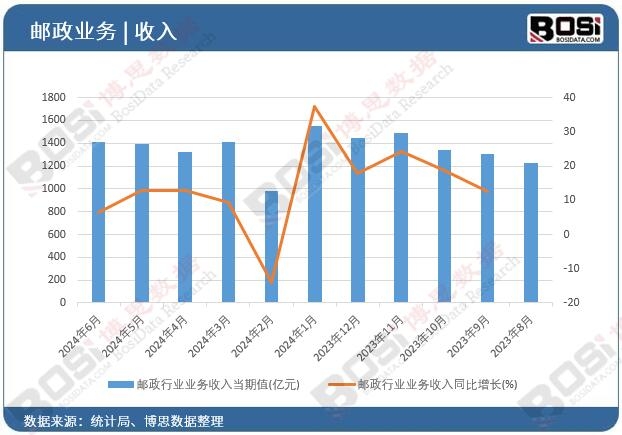 郵政行業業務收入