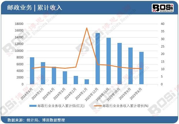 郵政行業業務收入累計