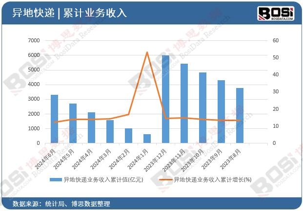 異地快遞業(yè)務(wù)收入累計(jì)