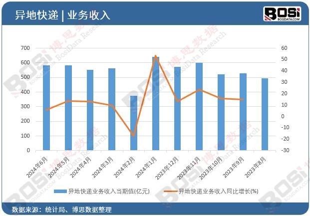 異地快遞業(yè)務(wù)