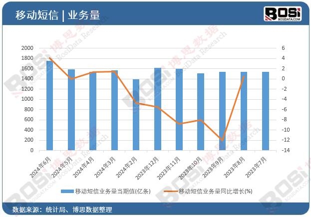 移動短信業(yè)務(wù)量