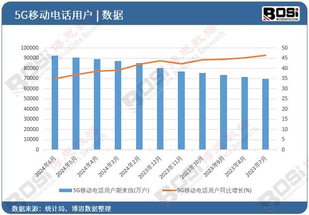 5G移動(dòng)電話用戶