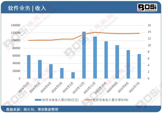 軟件業(yè)務(wù)收入