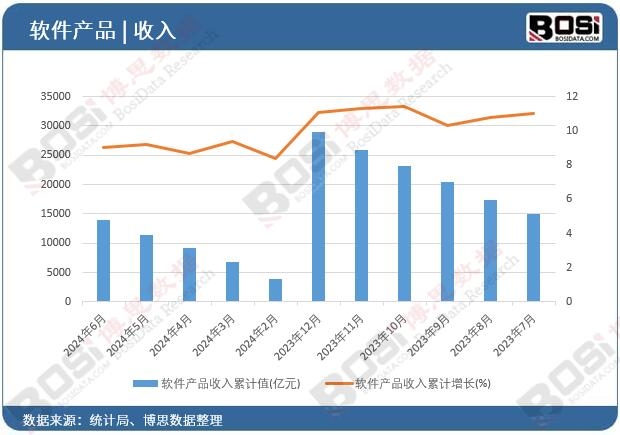 軟件產(chǎn)品收入累計(jì)