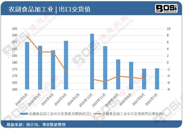 農副食品加工業(yè)出口交貨值