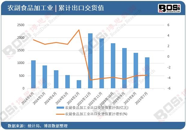 農副食品加工業(yè)出口交貨值累計