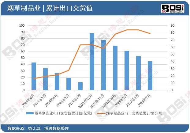 煙草制品業(yè)出口交貨值累計(jì)