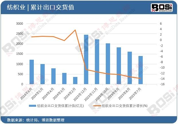 紡織業出口交貨值累計