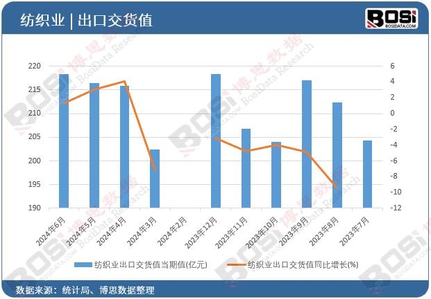 紡織業出口交貨值當期值
