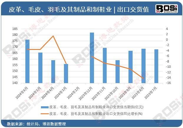 皮革、毛皮、羽毛及其制品和制鞋業(yè)出口交貨值當期值